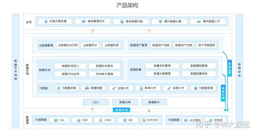 數(shù)據(jù)治理及其在軟件開發(fā)中的架構(gòu)設(shè)計