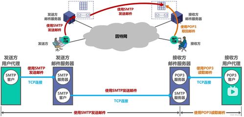 湖科大微課堂筆記 文件傳送協(xié)議（FTP）、電子郵件與萬維網(wǎng)（WWW）——互聯(lián)網(wǎng)基礎(chǔ)服務(wù)解析